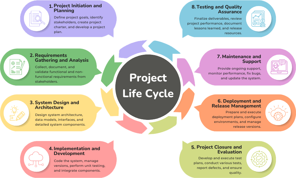 project life cycle